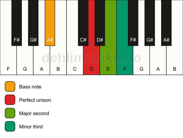 Piano keyboard showing the notes for a D m(add2)(no5)/A# chord