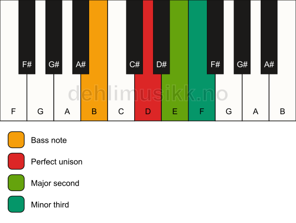 Piano keyboard showing the notes for a D m(add2)(no5)/B chord