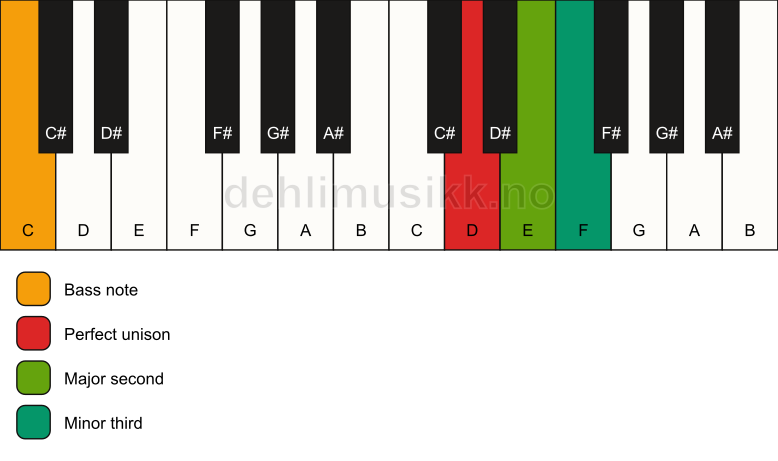 Piano keyboard showing the notes for a D m(add2)(no5)/C chord