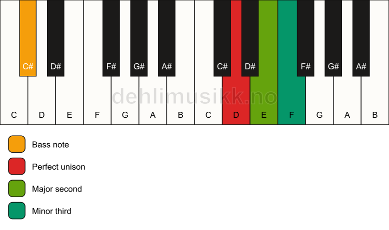 Piano keyboard showing the notes for a D m(add2)(no5)/C# chord
