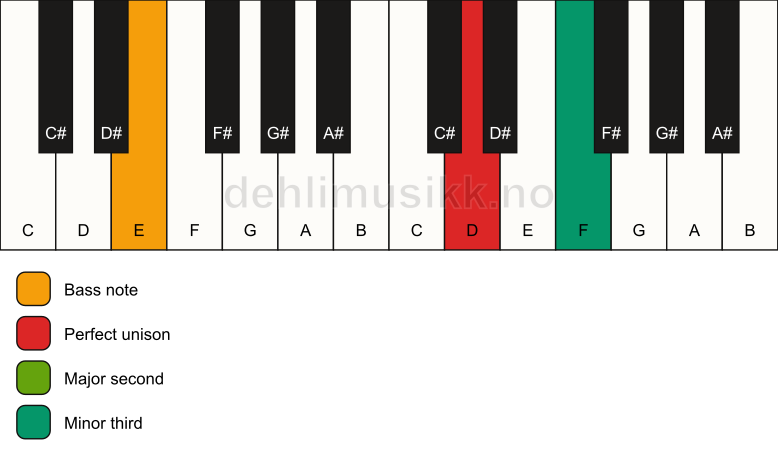 Piano keyboard showing the notes for a D m(add2)(no5)/E chord