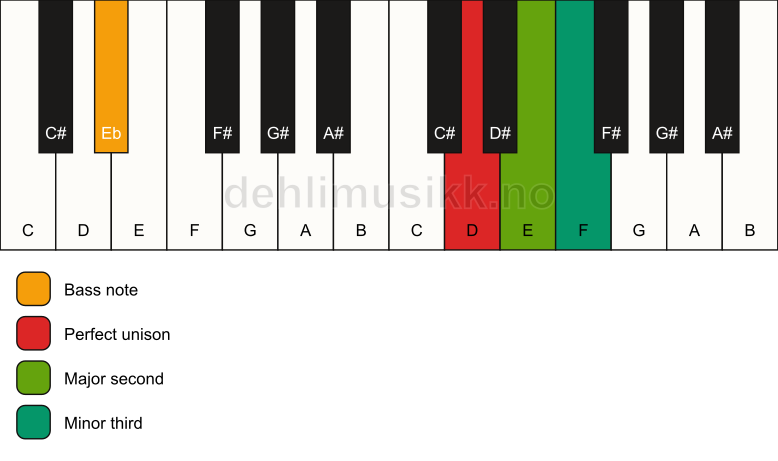 Piano keyboard showing the notes for a D m(add2)(no5)/Eb chord