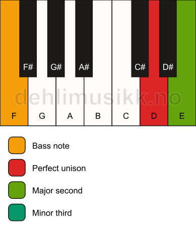 Piano keyboard showing the notes for a D m(add2)(no5)/F chord