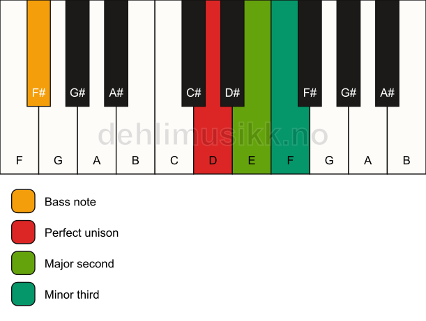 Piano keyboard showing the notes for a D m(add2)(no5)/F# chord