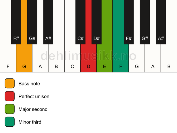 Piano keyboard showing the notes for a D m(add2)(no5)/G chord