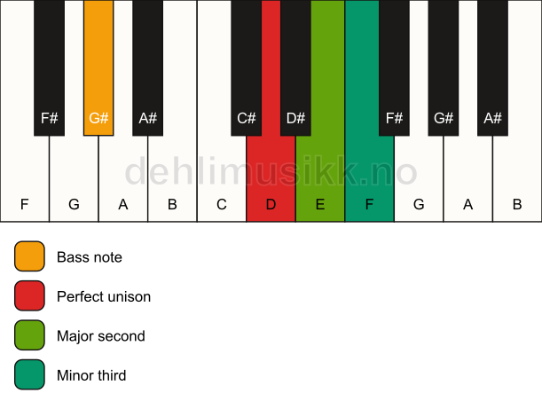 Piano keyboard showing the notes for a D m(add2)(no5)/G# chord