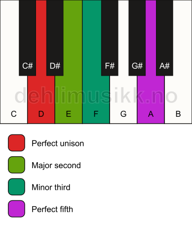 Piano keyboard showing the notes for a D m(add2) chord