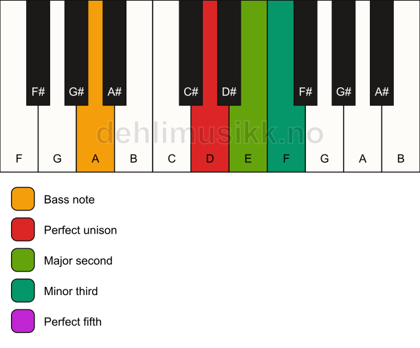 Piano keyboard showing the notes for a D m(add2)/A chord