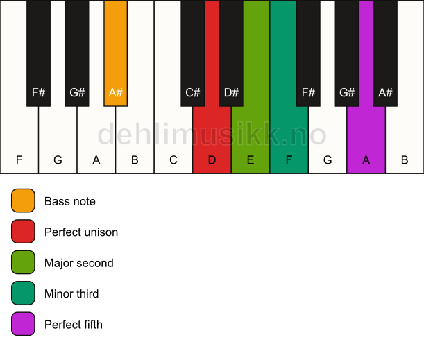 Piano keyboard showing the notes for a D m(add2)/A# chord