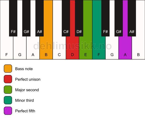 Piano keyboard showing the notes for a D m(add2)/B chord