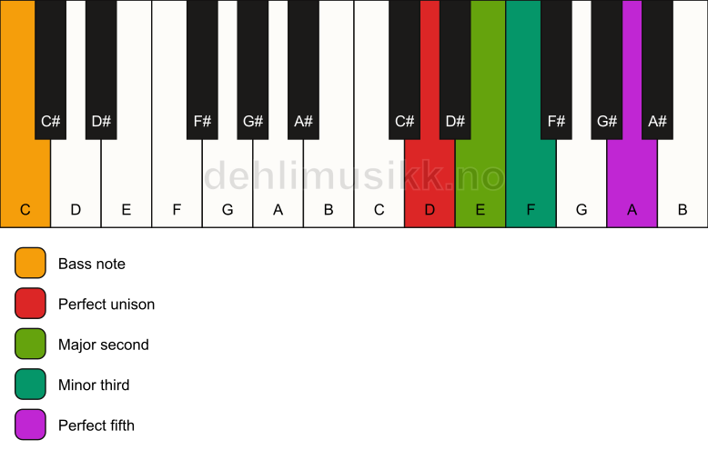 Piano keyboard showing the notes for a D m(add2)/C chord