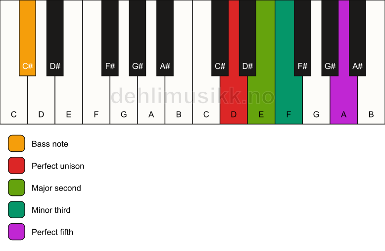 Piano keyboard showing the notes for a D m(add2)/C# chord