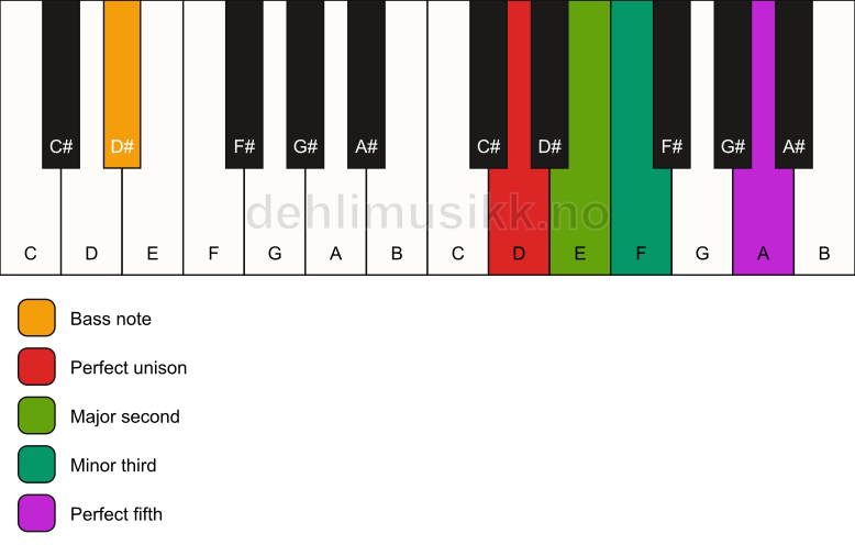 Piano keyboard showing the notes for a D m(add2)/D# chord