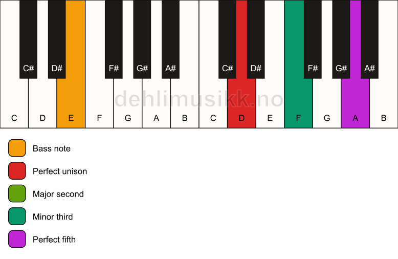 Piano keyboard showing the notes for a D m(add2)/E chord