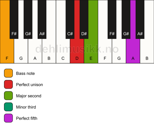 Piano keyboard showing the notes for a D m(add2)/F chord