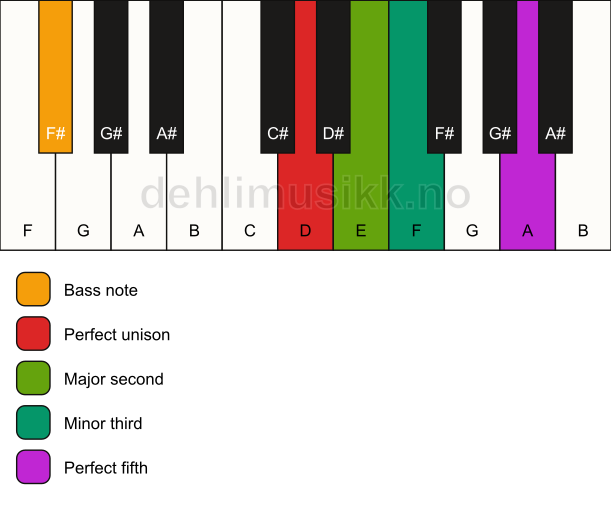Piano keyboard showing the notes for a D m(add2)/F# chord