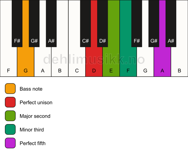 Piano keyboard showing the notes for a D m(add2)/G chord