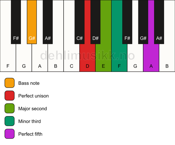 Piano keyboard showing the notes for a D m(add2)/G# chord