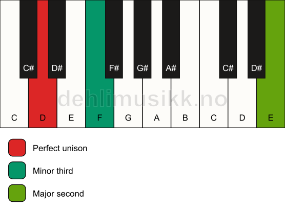 Piano keyboard showing the notes for a D m(add9)(no5) chord