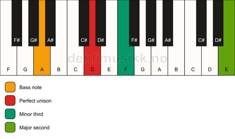 Piano keyboard showing the notes for a D m(add9)(no5)/A chord