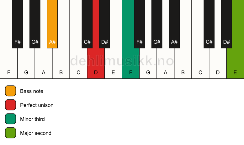 Piano keyboard showing the notes for a D m(add9)(no5)/A# chord