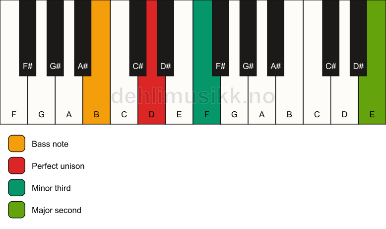 Piano keyboard showing the notes for a D m(add9)(no5)/B chord