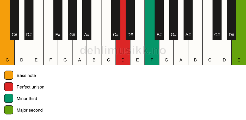 Piano keyboard showing the notes for a D m(add9)(no5)/C chord