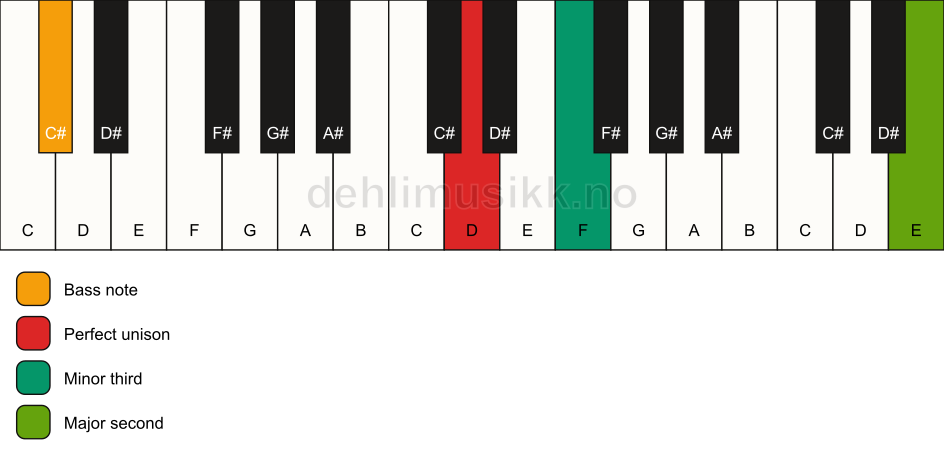 Piano keyboard showing the notes for a D m(add9)(no5)/C# chord