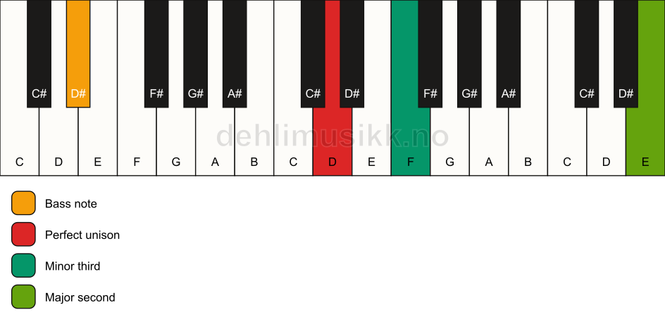 Piano keyboard showing the notes for a D m(add9)(no5)/D# chord