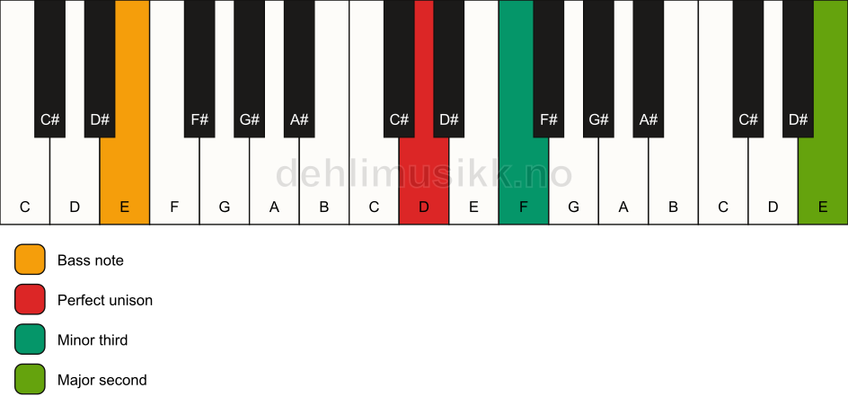 Piano keyboard showing the notes for a D m(add9)(no5)/E chord