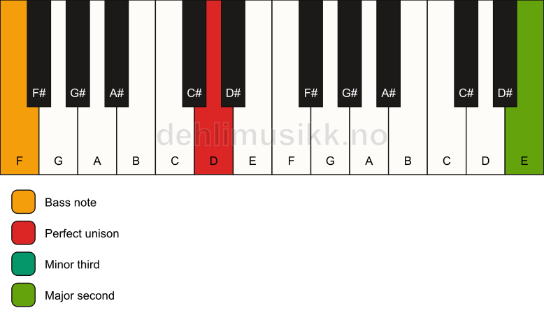 Piano keyboard showing the notes for a D m(add9)(no5)/F chord