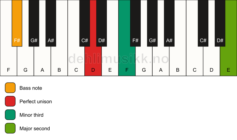 Piano keyboard showing the notes for a D m(add9)(no5)/F# chord
