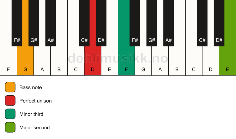 Piano keyboard showing the notes for a D m(add9)(no5)/G chord
