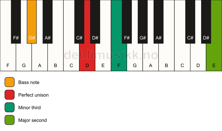 Piano keyboard showing the notes for a D m(add9)(no5)/G# chord