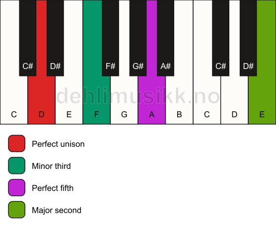 Piano keyboard showing the notes for a D m(add9) chord