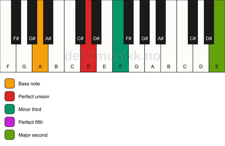 Piano keyboard showing the notes for a D m(add9)/A chord