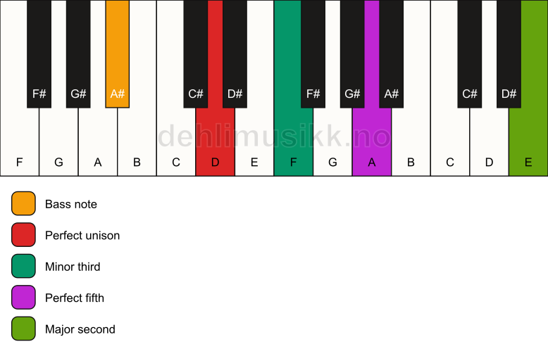 Piano keyboard showing the notes for a D m(add9)/A# chord
