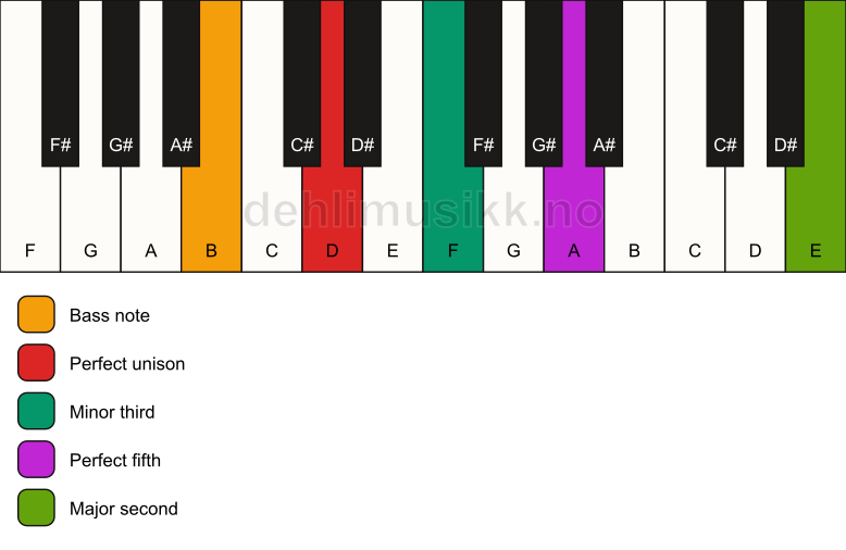 Piano keyboard showing the notes for a D m(add9)/B chord