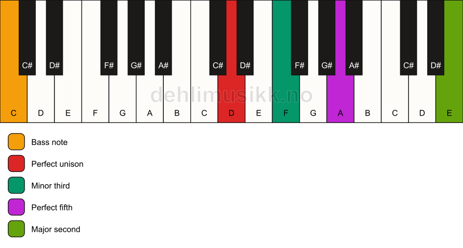 Piano keyboard showing the notes for a D m(add9)/C chord