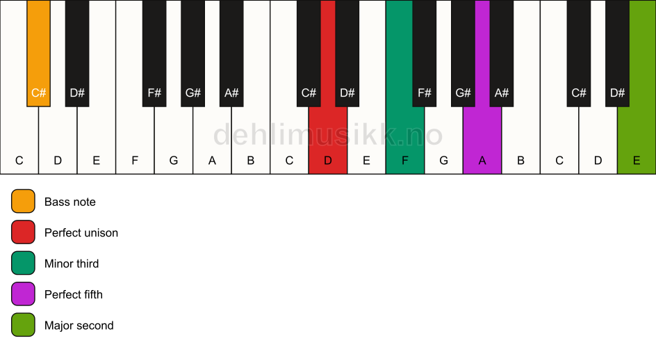 Piano keyboard showing the notes for a D m(add9)/C# chord