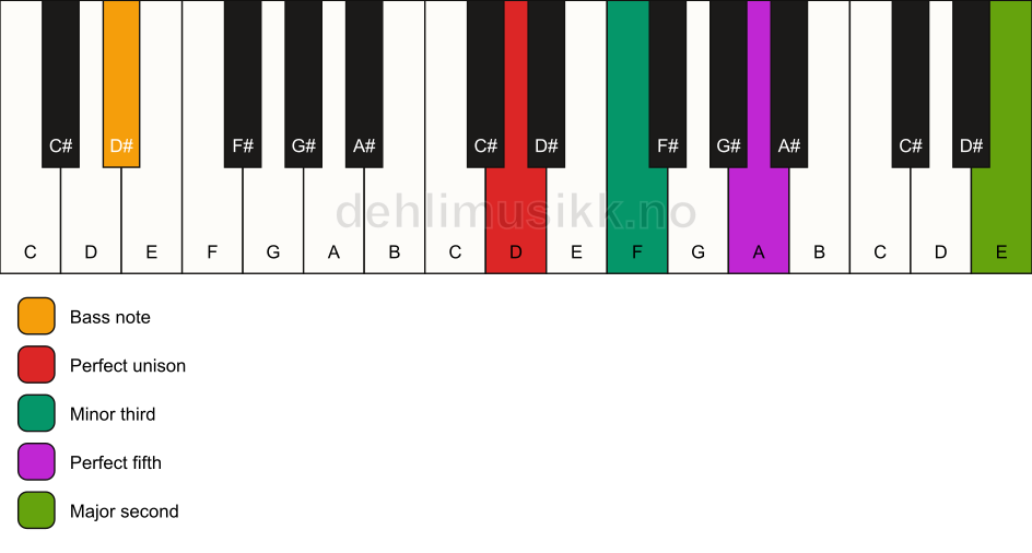 Piano keyboard showing the notes for a D m(add9)/D# chord