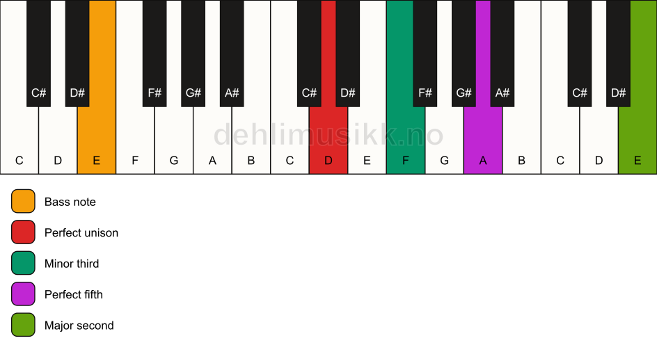Piano keyboard showing the notes for a D m(add9)/E chord