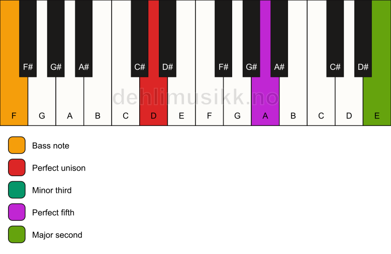 Piano keyboard showing the notes for a D m(add9)/F chord