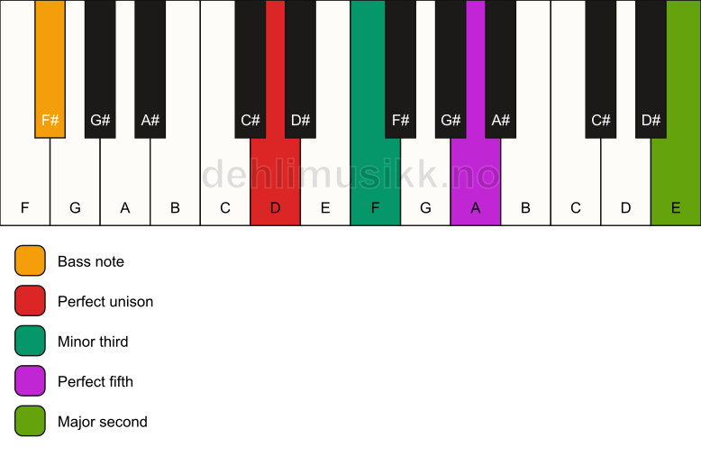 Piano keyboard showing the notes for a D m(add9)/F# chord