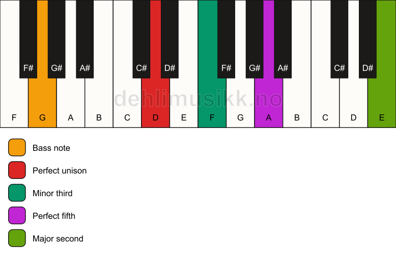 Piano keyboard showing the notes for a D m(add9)/G chord