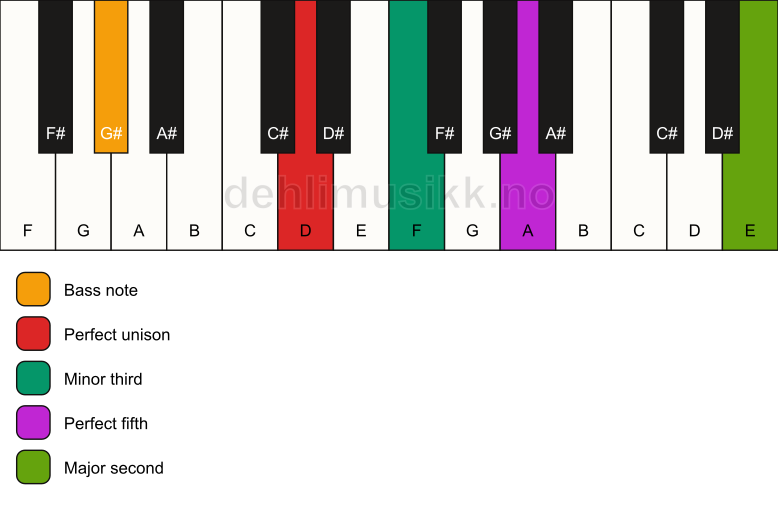 Piano keyboard showing the notes for a D m(add9)/G# chord