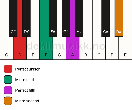 Piano keyboard showing the notes for a D m(addb9) chord