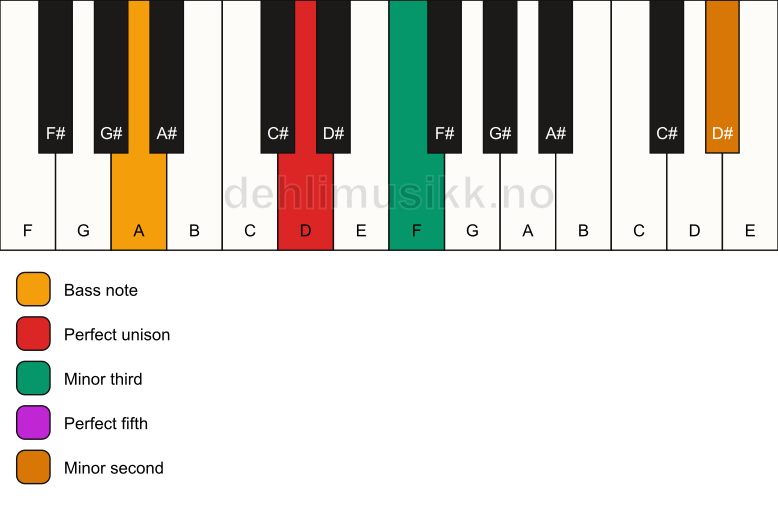 Piano keyboard showing the notes for a D m(addb9)/A chord