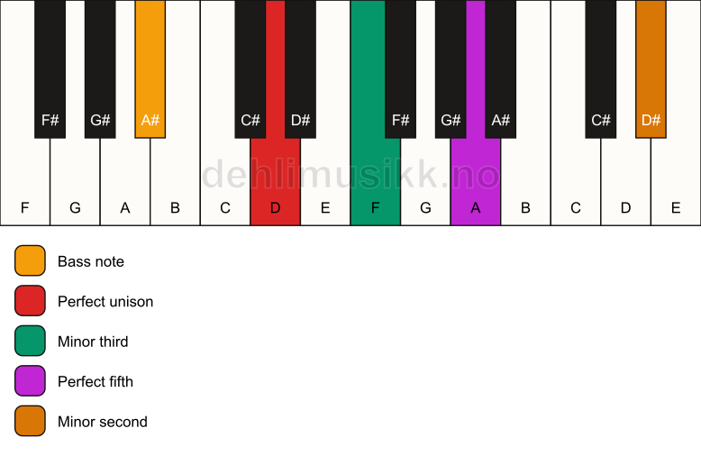 Piano keyboard showing the notes for a D m(addb9)/A# chord