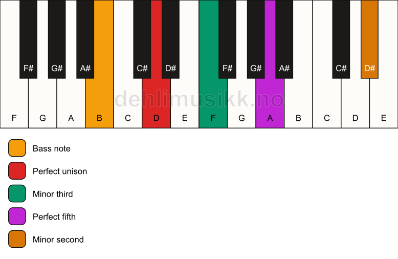 Piano keyboard showing the notes for a D m(addb9)/B chord